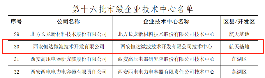 西安產業(yè)投資基金支持項目-恒達微波獲得 “西安市企業(yè)技術中心”榮譽