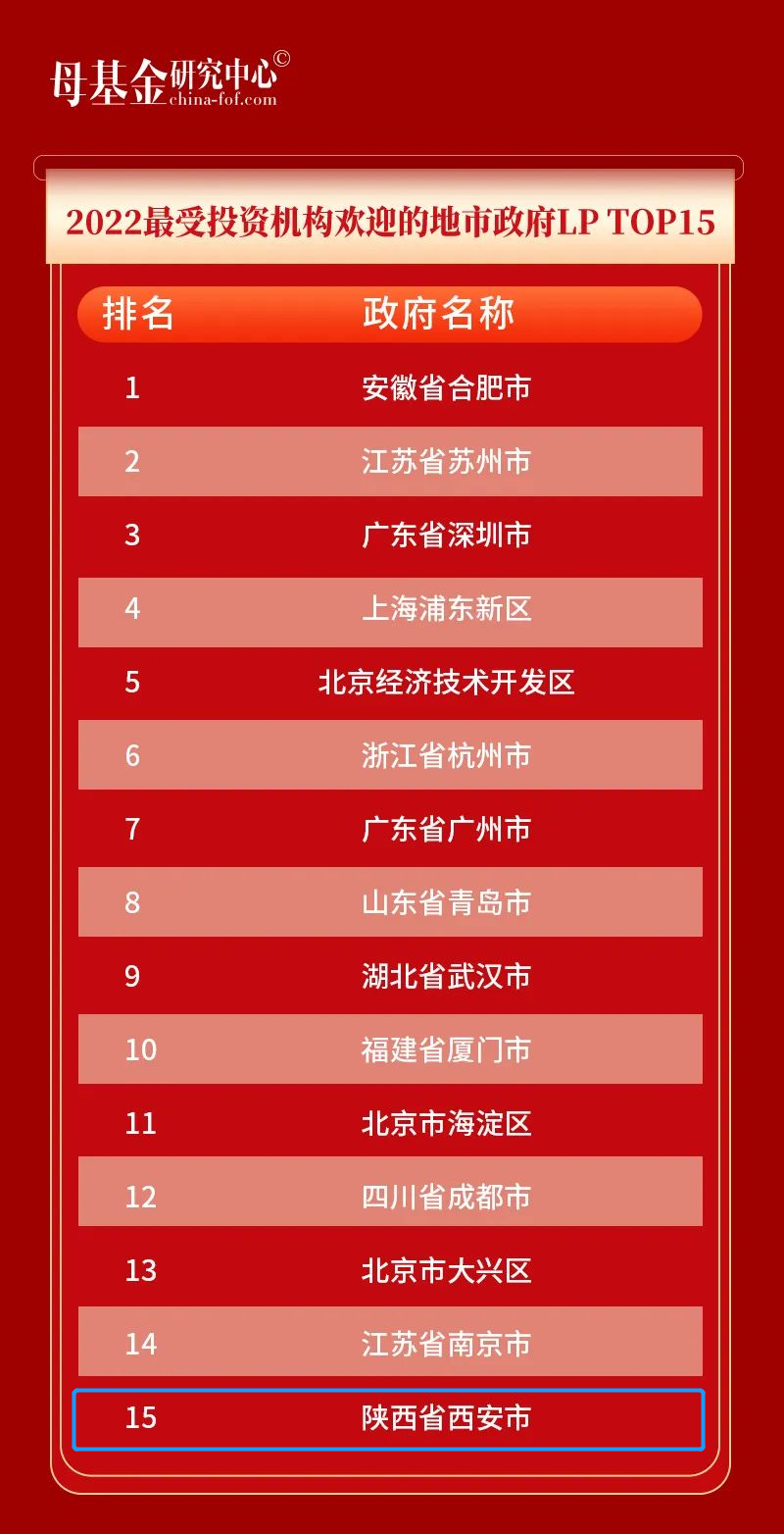 大西安基金上榜母基金研究中心“2022地市及區(qū)縣級政府引導基金最佳風控TOP50