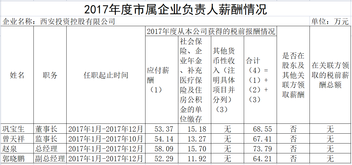 2017年度市屬企業負責人薪酬情況