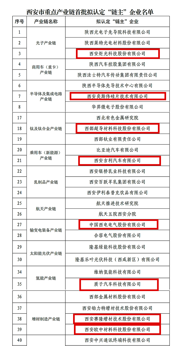 “鏈主”名單公示！西安投資控股8家已投企業入選！